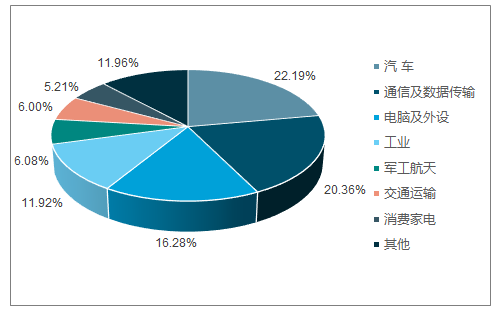 2018年連接器發(fā)展趨勢