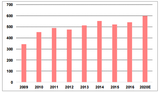 2018年連接器發(fā)展趨勢